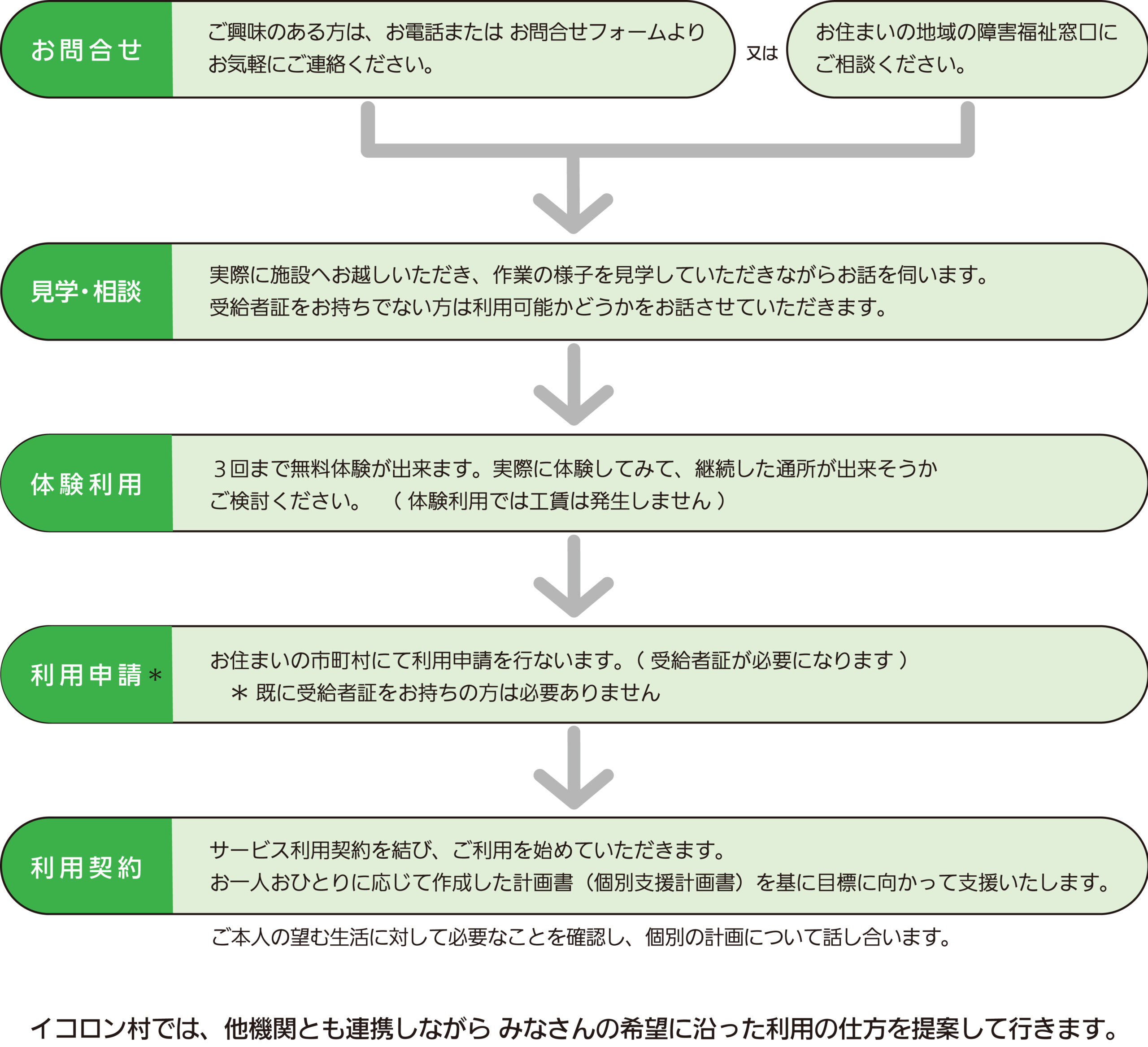 利用までの流れ 就労継続支援b型事業所イコロン村